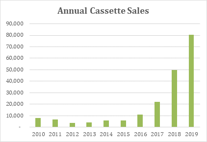 casette sales 2019 